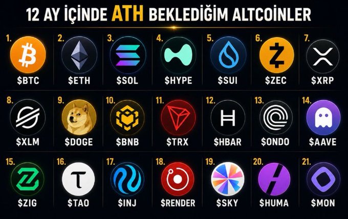 An infographic in Turkish titled "12 AY İÇİNDE ATH BEKLEDİĞİM ALTCOİNLER" (Altcoins I expect to reach ATH within 12 months) displays a numbered grid of 21 cryptocurrency logos with their ticker symbols, including $BTC, $ETH, $SOL, $HYPE, $SUI, $ZEC, $XRP, $XLM, $DOGE, $BNB, $TRX, $HBAR, $ONDO, $AAVE, $ZIG, $TAO, $INJ, $RENDER, $SKY, $HUMA, and $MON. The image visually corresponds to the accompanying post's list of altcoins predicted to hit new all-time highs in the 2026-2027 cycle, though the graphic includes a few additional coins ($HUMA and $MON) beyond the post's 20.