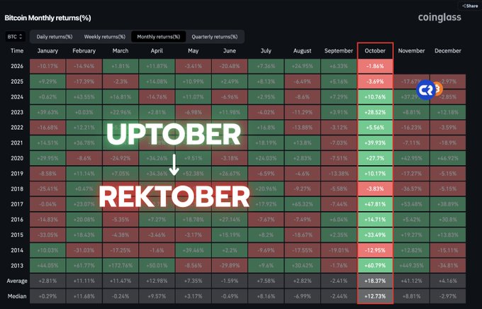 The image shows a Coinglass heatmap of Bitcoin's monthly returns from 2013-2026, highlighting October with the text "UPTOBER → REKTOBER" overlaid. The October column is circled in red, showing a -1.94% return for 2026 while the bottom averages row displays a historical average of +18.37% and median of +12.73% for the month.
