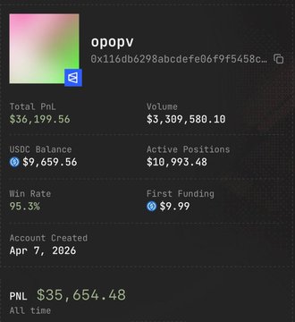 A Polymarket profile for user "opopv" shows a Total PnL of $36,199.56, a 95.3% win rate, and a 30-day PnL of $35,654.48 from $3.3M in volume, illustrating the impressive 3-month weather trading success highlighted in the post about a high-probability betting strategy.
