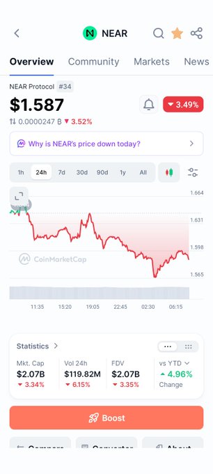 A mobile screenshot of a cryptocurrency tracking app displaying NEAR Protocol (#34) priced at $1.587, down 3.49%, with a 24-hour price chart and statistics.