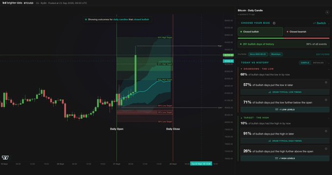 A TradingView Bitcoin daily candle chart showing 'btc brighter data' analysis with bullish/bearish call statistics, including today's history showing 69% of bullish days had the low in 1st hour and 91% of bullish days put the high in the later.