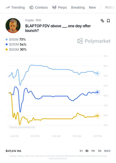 A Polymarket prediction chart for 'Crypto · FDV' titled '$LAPTOP FDV above ___ one day after launch?', showing three probability lines at $100M (73%), $250M (54%), and $500M (30%) with $411,614 in volume.