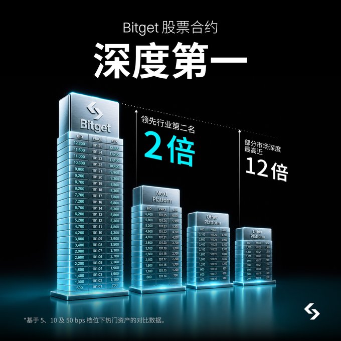 A Bitget advertisement in Chinese stating '深度第一' (#1 in Depth) comparing Bitget's stock contracts platform favorably against competitors with a 2x advantage.