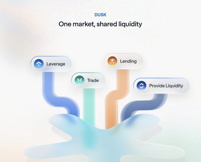 The image shows a "DUSK" branded diagram titled "One market, shared liquidity," featuring four connected modules—Leverage, Trade, Lending, and Provide Liquidity—all funneling into a single shared liquidity pool. This visual illustrates how V2 unifies trading and lending into one unified market, allowing users to deposit a single asset (like $CATE) and simultaneously earn swap fees plus borrow interest, as described in the post.