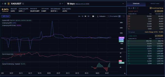 The image shows a screen displaying a stock market dashboard for a company called "XAG funding". It features various price indicators such as up/down charts, candlestick charts, and technical analysis tools. The chart of interest appears to be a time series with a multi-day time span across multiple days. A notable event captured in the image is that XAG funding had a significant increase in value over a short period of time, reaching 30% APR for the last 149 days as indicated by Boros's implied rate. This implies that Boros, a cryptocurrency exchange platform, priced XAG Funding at 8.34% APR during this period. The trade in the image is either long or short depending on whether XAG funding increased or decreased in value over time.