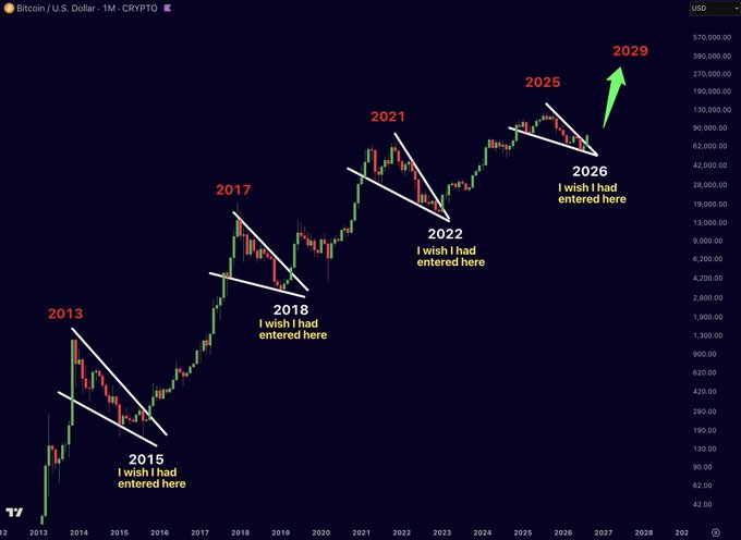 A Bitcoin/USD monthly chart showing historical price patterns with annotations marking cyclical peaks (2013, 2017, 2021, 2025) and troughs with 'I wish I had entered here' labels (2015, 2018, 2022, 2026), projecting a rally to 2029.