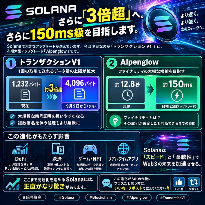 A Japanese-language infographic for 'SOLANA' detailing upcoming upgrades 'トランザクションV1' (increasing transaction data limit from 1,232 to 4,096 bytes) and 'Alpenglow' (targeting finality reduction from ~12.8 seconds to ~150ms).