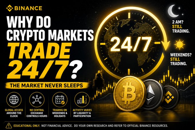 A Binance infographic asks "WHY DO CRYPTO MARKETS TRADE 24/7?" with the tagline "THE MARKET NEVER SLEEPS," featuring a globe clock, Bitcoin, Ethereum, and BNB coin visuals alongside icons highlighting global access, no central exchange hours, weekend/holiday trading, and variable activity. The post expands on this by explaining that unlike traditional stock exchanges with fixed hours, crypto markets operate continuously worldwide.