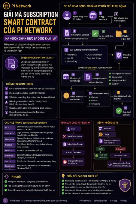 An infographic explaining Pi Network's Subscription Smart Contract, titled "Giải mã Subscription Smart Contract của Pi Network," outlines the source structure of recurring payments in the Pi ecosystem (Pi Wallet, Pi App, Pi Wallet Subscriber) and details contract architecture (Subscribed, Charge, SubscriptionContract, Events) along with workflows for both successful and failed transactions.