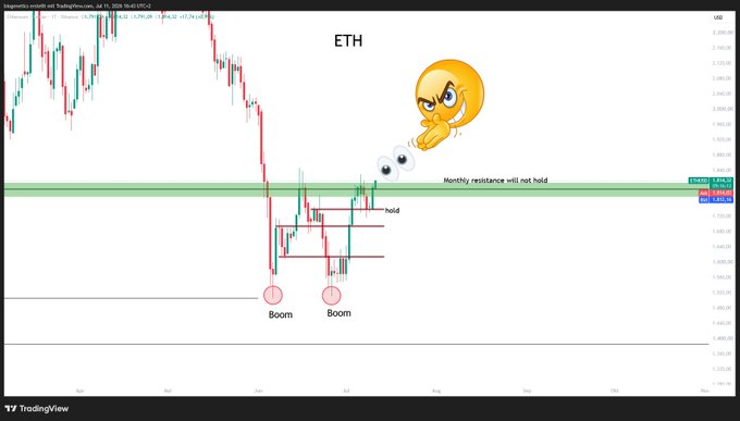 An Ethereum (ETH) daily candlestick chart annotated with "Monthly resistance will not hold" and two "Boom" markers highlighting support bounces, topped with a thinking emoji suggesting cautious sentiment about further upside.
