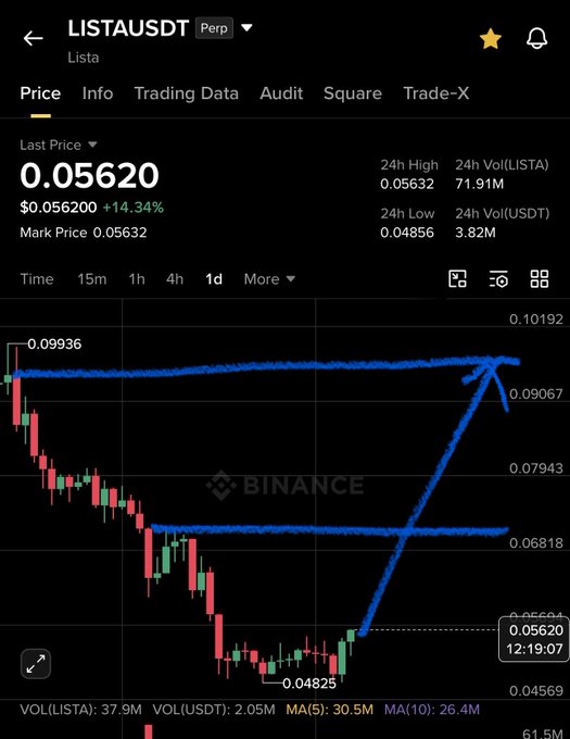 The image shows a graph of price movements of a cryptocurrency, specifically Bitcoin. The price of Bitcoin appears to be increasing over time with a blue arrow pointing upwards, indicating a potential upward trend for this digital currency. The accompanying text provides information about Bitcoin's momentum or bullish breakout moment and suggests that the targets could be $0.06 - $0.09. The post is related to cryptocurrency trading strategies as it offers insight into the market conditions and possible investment opportunities.
