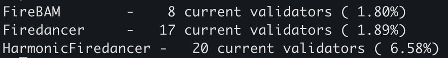 A terminal screen displaying validator statistics for FireBAM (8 validators, 1.80%), Firedancer (17 validators, 1.89%), and HarmonicFiredancer (20 validators, 6.58%).