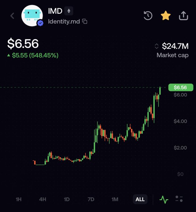 A candlestick chart displays IMD (Identity.md) trading at $6.56 with a 548.45% gain of $5.55 and a $24.7M market cap, showing a strong upward trend across the full time range. This visually supports the post's claim of a breakout "0→1" moment, as the steep rally from near-zero to over $6 illustrates the explosive potential the poster is referencing for an AI x crypto narrative.