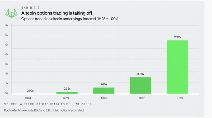 The bar chart titled "Altcoin options trading is taking off" shows the explosive growth of altcoin options trading, indexed to 1H25 = 1.00x, with volumes surging from just 0.02x in 1H24 to 0.32x in 2H24, 1.00x in 1H25, 3.53x in 2H25, and reaching 12.12x by 1H26 (per Wintermute DTC data, excluding BTC and ETH notional). This dramatic 600x increase over two years visually supports the claim that sophisticated investors are quietly positioning themselves ahead of mainstream attention on the altcoin market boom.