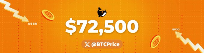 The image is an orange-themed graphic featuring the text "$72,500" prominently in the center alongside a small Bitcoin logo and the Twitter handle "@BTCPrice," with decorative arrows and coin graphics illustrating market movement—directly visualizing the Bitcoin price figure mentioned in the post.