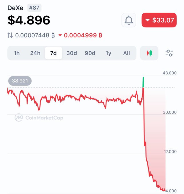 A CoinMarketCap chart for DeXe (#DEXE) showing its price collapsing from approximately $33 down to $4.896 over 7 days, illustrating the alleged 91% crash that the post attributes to a team token dump.