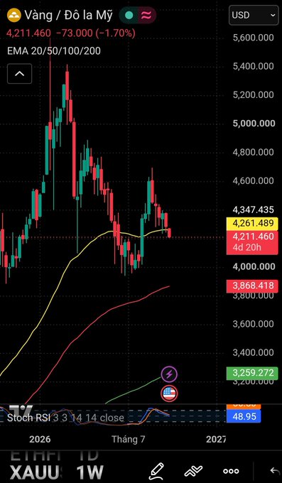 A stock/crypto trading chart for 'Vàng / Đô la Mỹ' (Gold/USD) priced at 4,211.460, showing a downward trend with EMA indicators, RSI, and timestamps ranging from 2026 to 2027.