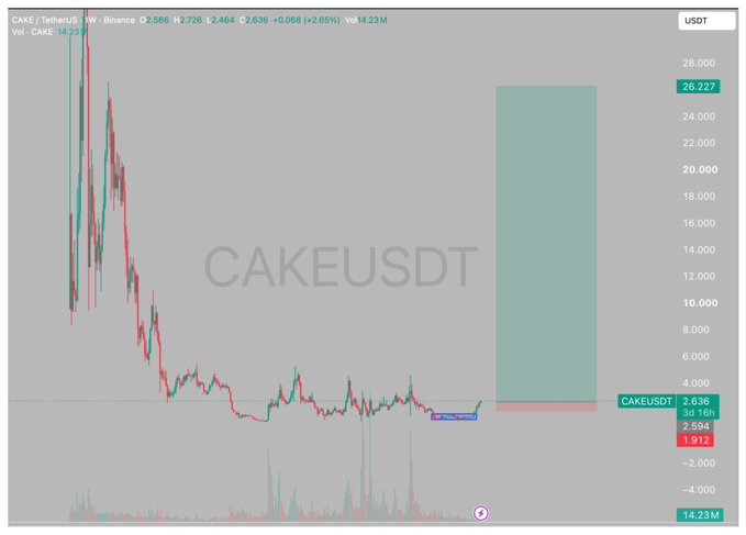 A CAKE/USDT trading chart on Binance shows the token's price rising from around $1.4 to $2.636 (+2.65%), illustrating the ~2x gain mentioned in the post, with the user's bullish thesis highlighted by a large teal price range box projecting potential upside toward $26.