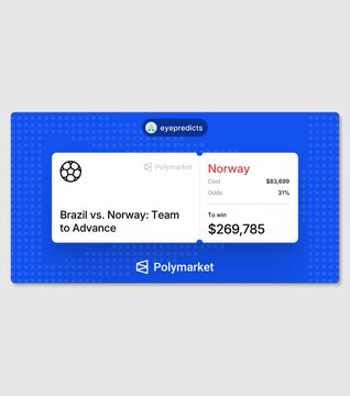 A Polymarket prediction card for 'Brazil vs. Norway: Team to Advance' showing Norway at 31% odds with $269,785 to win and $83,000 cost.