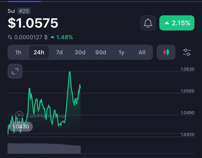 A cryptocurrency price chart showing Sui (#25) priced at $1.0575, up 2.15% in the last 24 hours, with a green line graph over a dark interface.