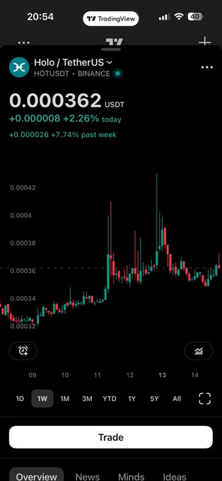 A mobile TradingView chart screenshot for Holo/TetherUS (HOTUSDT) on Binance, showing a price of 0.000362 USDT, up 2.26% today and 7.74% past week.