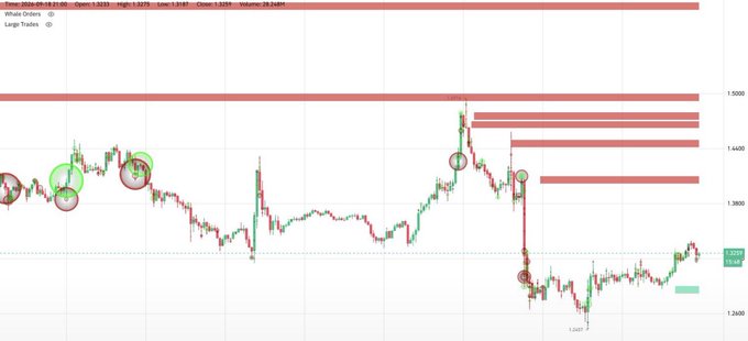 A XRP/USD price chart displaying candlestick action between approximately $1.30 and $1.50, with a massive sell wall (red) stacked between $1.41–$1.50 and a buy wall (green) holding near $1.30, visually illustrating the whale-driven support and resistance battlefield described in the caption. The timestamp shows 2026-05-09 at 03:35, with the current price near $1.3273.
