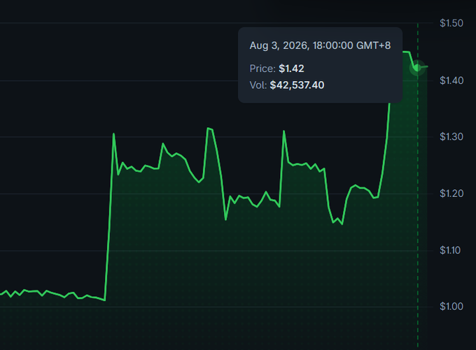 This stock chart shows the price of $GLIDR at $1.42 on August 3, 2026, with a trading volume of $42,537.40, illustrating the upward trend mentioned in the post.