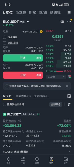 The image displays a Binance futures trading interface for the RLCUSDT perpetual contract, showing a long position with unrealized profit of approximately +23,894 USDT (+72.09%) and a current price of 0.9391. This aligns with the trader's post about locking in over 10,000 USDT profit on RLC by raising the stop-loss above 0.85, having grown the position from around 1,200 USDT to 50,000 USDT while watching for a potential breakout toward A7.