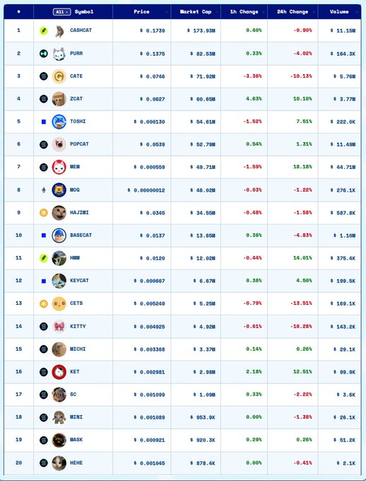 The image is a screenshot of a cryptocurrency leaderboard ranking various cat-themed meme coins on the Solana blockchain, showing coins like CABHCAT ($173.93M), PURR ($82.63M), CATE ($71.92M), ZCAT ($60.65M), and MEW ($49.71M) with their price, market cap, and percentage changes. This directly supports the post highlighting trending Solana cat coins, as several mentioned tokens including $BCAT, $ZCAT, and $MEW are visible among the top performers, while $KET (rank 16) and $DROOLING appear further down the list.