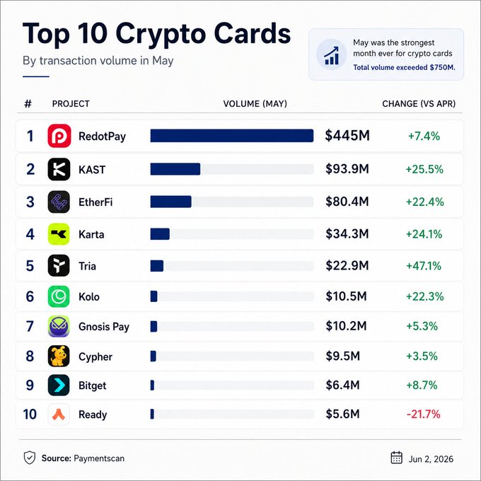 The image shows a bar graph that displays various crypto card users, including major companies such as RedotPay, Kast, Etherfi, Karta Personal, and useTria. The x-axis of the graph represents different months starting from January through May while the y-axis represents total volume in millions of transactions. The bars on the graph represent the amount of transactions for each company or app during that particular month. A notable increase can be seen in payments related to cryptocurrencies, indicating their growing popularity and usage across apps. This data provides insight into consumer preferences and trends in the cryptocurrency market.