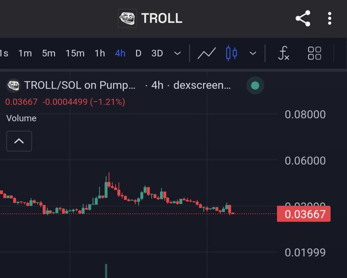 A cryptocurrency trading chart for 'TROLL/SOL on Pump...' showing a price of 0.03667 with a -1.21% change over a 4-hour period.