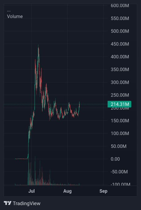 A TradingView candlestick chart showing volume data over a period from July to September, with a current value highlighted at 214.31M and price action showing a major spike and subsequent volatility.