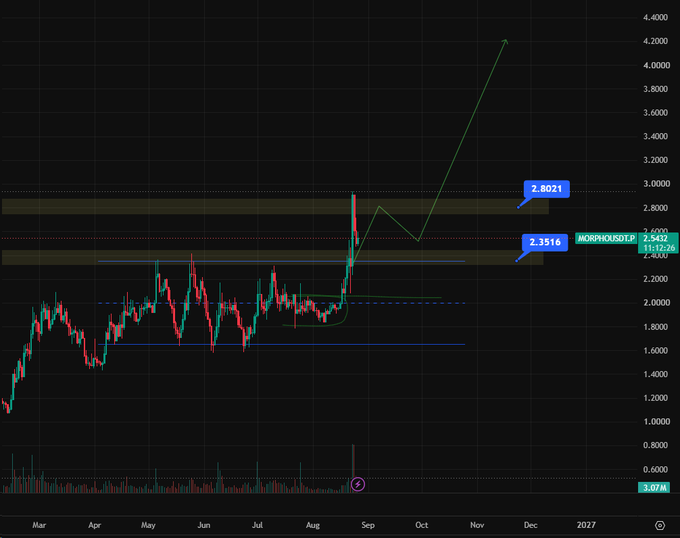 A TradingView chart of MORPHO/USD on the daily timeframe displays a six-month consolidation range between $1.60 and $2.40 that recently broke out with a green arrow projection toward $4.20, with current price at $2.5432 pulling back to retest the breakout zone marked at $2.8021 and $2.3516.
