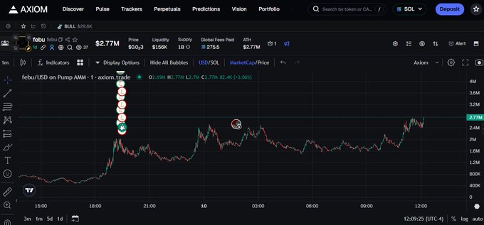 A screenshot of the Axiom trading platform showing a price chart for the febu token on the 'febu/USD on Pump AMM' pair, with a current price of $2.77M and a +3.06% change.