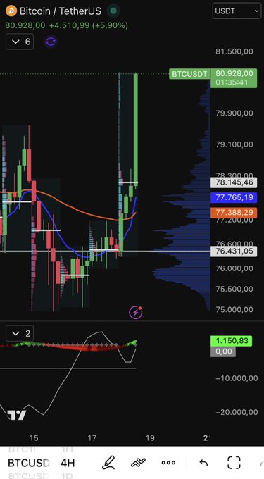 A TradingView chart of BTCUSDT showing Bitcoin's price reaching $80,928.00, up 5.90% (+$4,510.99), with key levels marked including resistance near $81,500 and the recent surge toward the 81k milestone referenced in the post. The 4H timeframe display shows bullish momentum confirming the price action described, with the MACD indicator at 1,150.83 supporting the potential golden cross setup.