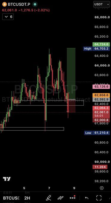 A 2-hour BTCUSDT.P chart on TradingView shows Bitcoin's perpetual futures price dropping 2.02% to 62,061.0, with a recent candle wick dipping to a low of 61,210.4 before partially recovering—a sharp decline aligning with the post's sarcastic reference to "the orange guy."