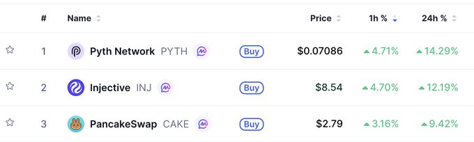 A cryptocurrency price table lists Pyth Network (PYTH) at $0.07086, Injective (INJ) at $8.54, and PancakeSwap (CAKE) at $2.79, all showing green percentage gains.