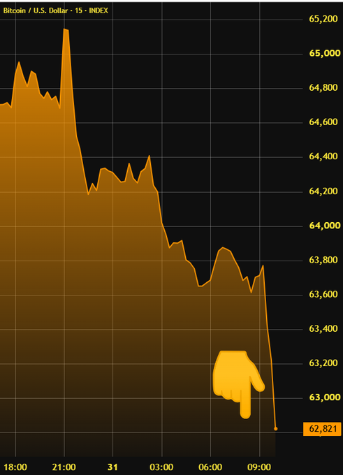 A Bitcoin/U.S. Dollar 15-minute index price chart displays the steepest drop near the 09:00 timestamp, hitting $62,821 from earlier highs around $65,200. The downward-pointing hand emoji highlights the sharp decline and accompanying "$63 MILLION LEVERAGED LONGS LIQUIDATED" event shown in the post.