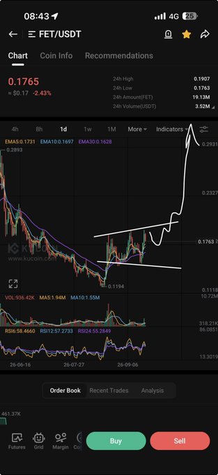A cryptocurrency trading chart displays the FET/USDT pair on KuCoin, with the current price at $0.1765, down 2.43% ($0.17) in the last 24 hours. The chart shows a strong bullish breakout with EMAs (5, 10, 30) at 0.1731, 0.1697, and 0.1628, supporting the "LIKE THIS" sentiment indicating a positive price movement.