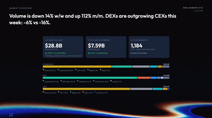 A dark-themed market overview dashboard from rwa-markets.xyz dated July 8, 2025, highlighting $28.8B in 24H RWA volume (up 20.8% YoY), $7.59B total open interest (up 0.45%), and 1,184 active markets across 22 venues. The visualization breaks down volumes by combined, DEX, and CEX categories, with Hyperliquid (75.5%) dominating DEXs and Binance (65.9%) leading CEXs—visually reinforcing the post's observations about Ondo Perps surpassing Lighter and Variational's strong RWA activity.