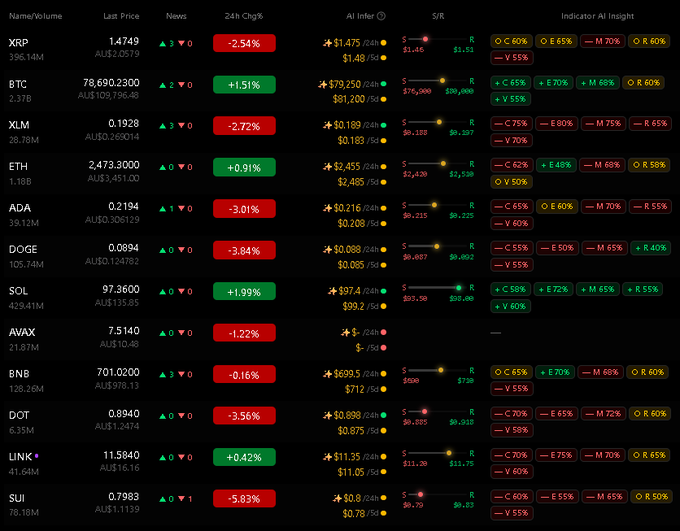 A cryptocurrency trading dashboard displaying prices and 24h changes for assets including XRP, BTC, XLM, ETH, ADA, DOGE, SOL, AVAX, BNB, DOT, LINK, and SUI, along with AI infer and indicator insights.