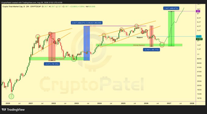A TradingView chart of the Crypto Total Market Cap (CRYPTOCAP TOTAL) with a long-term ascending channel showing a potential breakout toward a $10T target, highlighting historical Fibonacci levels (2.618 at $1.15T, 3.618 at $1.04M–$904.90B, and 4.618 at $469.67T) and a projected path using green "Strong Support" bands. The post suggests waiting for the market cap to hit $10 trillion as a bullish milestone.