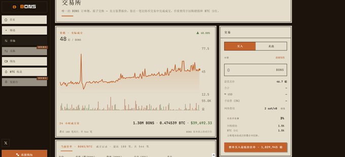 The image shows the BONs Bitcoin Ordinals exchange marketplace displaying a floor price of 48 BONS (up 60.00%), with a 30-day price chart and trading interface showing 1.50M BONS available at 0.074539 BTC for ¥39,692.33, corresponding to the user's post celebrating the floor price milestone while awaiting more stability before further investment decisions.