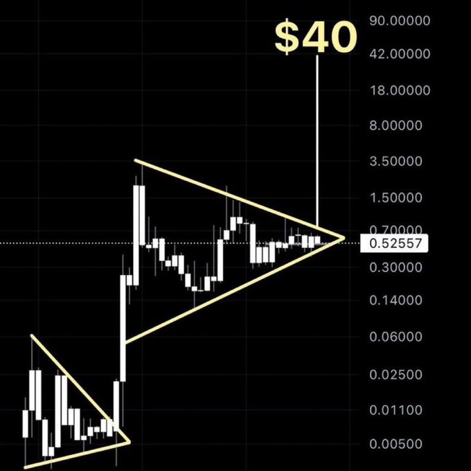 A candlestick chart shows XRP forming two symmetrical triangle patterns (a large pennant consolidation and a smaller prior triangle), currently trading at $0.52557, with a projected breakout target annotated at $40 to illustrate the post's bullish price projections.