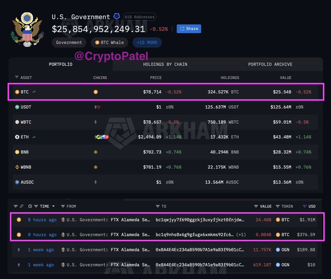 A cryptocurrency portfolio tracker screenshot showing U.S. Government holdings with 324,527K BTC valued at $25.54B, highlighted with magenta boxes showing recent transactions to FTX Alameda and credited to @CryptoPatel and Arkham.