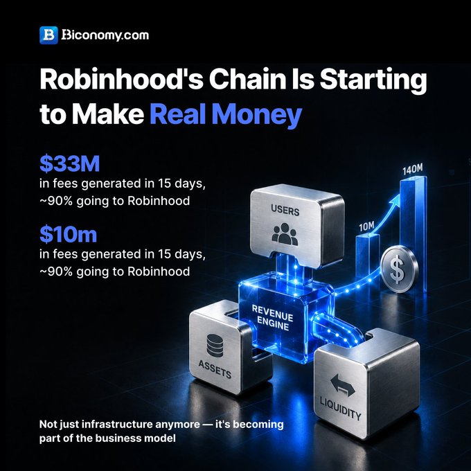 Biconomy.com infographic titled 'Robinhood's Chain Is Starting to Make Real Money,' highlighting $33M in fees generated in 15 days and $10M in fees, illustrating revenue engine with users, assets, and liquidity components.