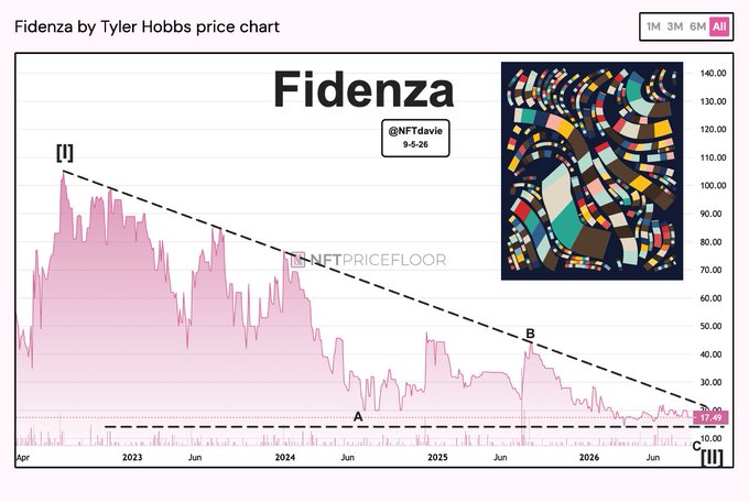 A price chart for Fidenza by Tyler Hobbs NFT collection shows a declining price trend from approximately 100 down to around 17 over a multi-year period, with a sample of the colorful, blocky artwork displayed in the upper right corner.