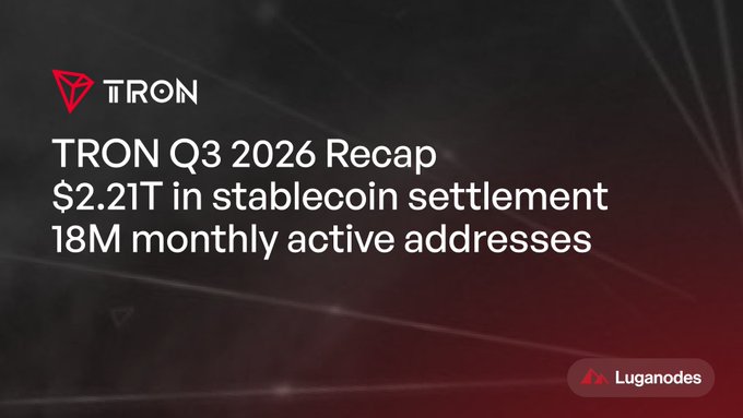 A dark graphic with red accents presenting a 'TRON Q3 2026 Recap,' citing '$2.21T in stablecoin settlement' and '18M monthly active addresses,' co-branded with a Luganodes logo.