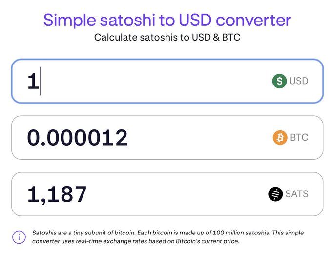 A "Simple satoshi to USD converter" displays that 1 USD equals 0.000012 BTC or 1,187 satoshis (SATS), visually supporting the post's amazement that a single dollar still buys over a thousand satoshis — a fraction of bitcoin's fixed 21 million coin supply.