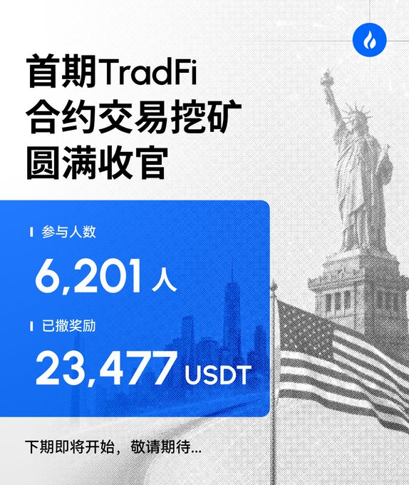 A promotional graphic from Huobi HTX announcing the successful conclusion of its first TradFi contract trading mining event, featuring an American flag and Statue of Liberty backdrop, with statistics showing 6,201 participants and 23,477 USDT in rewards distributed. The image visually reinforces the post's message about the successful mining event, with text at the bottom teasing "下期即将开始，敬请期待..." (The next session is coming soon, please stay tuned).